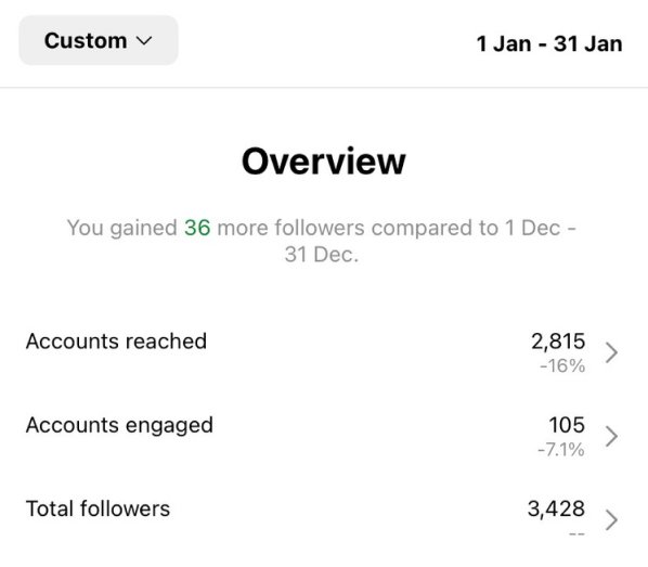 Reader's Digest Instagram results after social media campaign