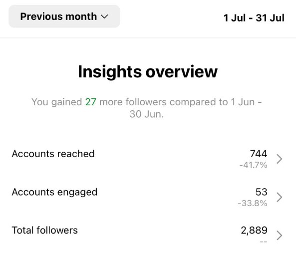 Reader's Digest Instagram results before social media campaign