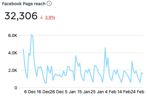 Reader's Digest social media results after NXTWEB campaign